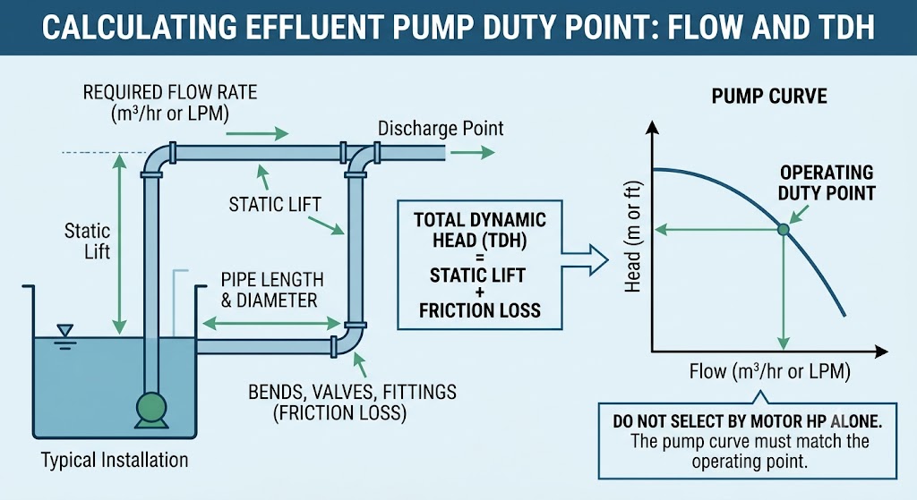 Calculating Pump Duty- Flow and Head (TDH)