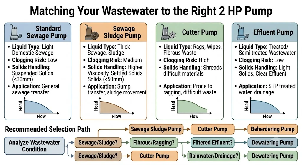 HP Sewage Pump Selection Guide for STP and Industrial Wastewater Duties2
